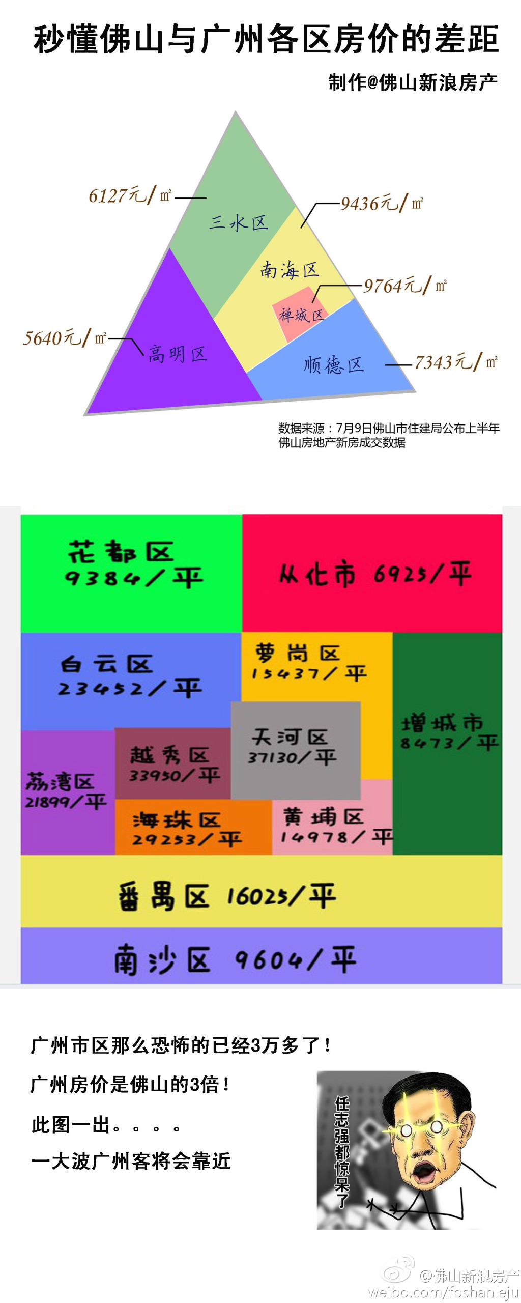 【图】佛山与广州各区之间的楼价差距!